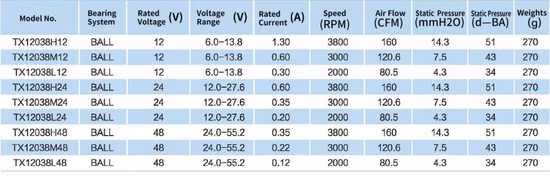 DC 軸流ファン 120 x 120 x 38 mm、高温耐性ボールベアリング